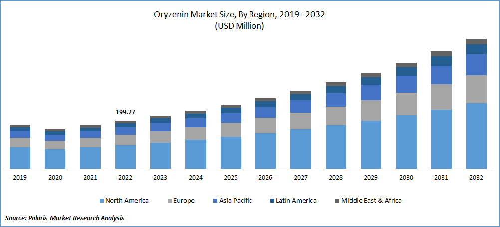 Oryzenin Market Size